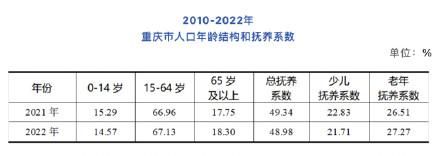 3213.34万人！重庆常住人口实现18年持续增长