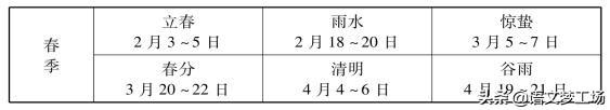 【中学生必知的文化常识】十二时辰、十二生肖和二十四节气