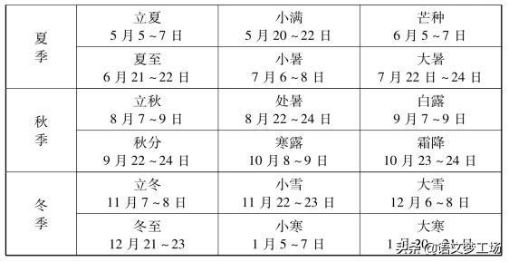 【中学生必知的文化常识】十二时辰、十二生肖和二十四节气