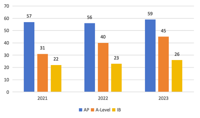 2023年留学中学榜出炉：老牌名校“霸榜”，华为阿里系学校成“黑马”