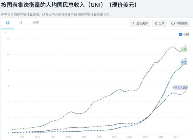 人均9732美元，统计局：中国已迈入中等收入国家上方！9张图秒懂70年巨变