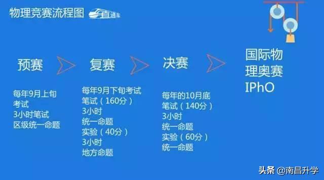 五大学科竞赛，含金量并不同，全面详解来了