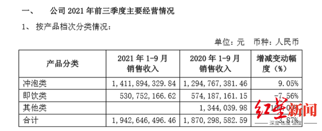 “奶茶第一股”香飘飘市值已腰斩，问题出在哪？