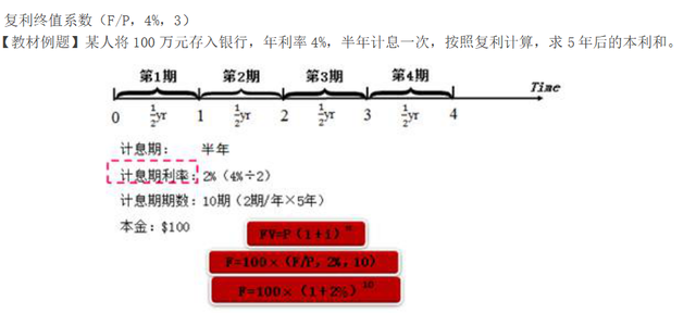 货币时间价值，复利的终值和现值