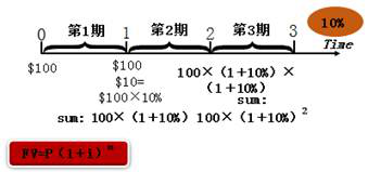 货币时间价值，复利的终值和现值