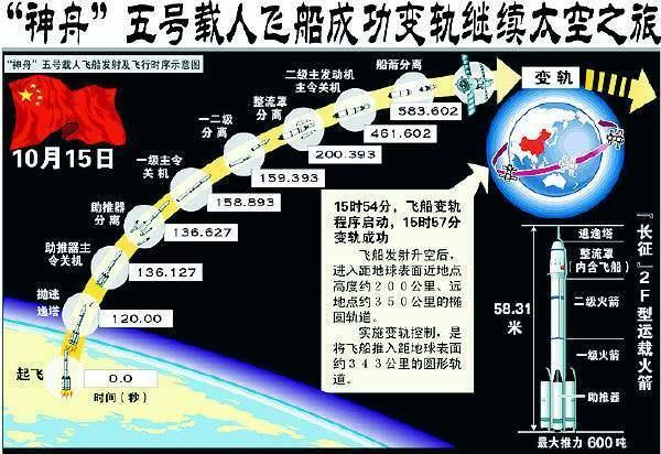 百年瞬间丨神舟五号载人飞船发射成功