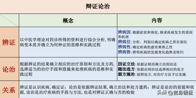 中医入门：辨证论治的三大点，病因、病位和病性