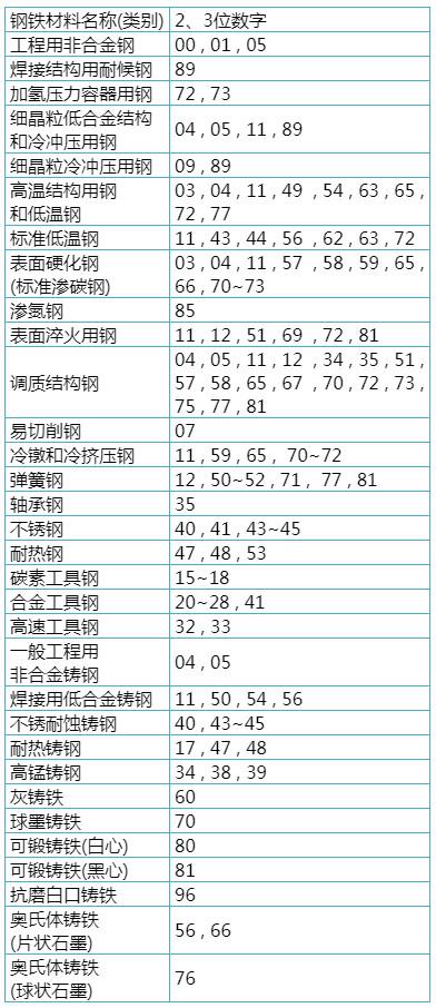 德国钢铁牌号表示方法