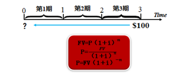 货币时间价值，复利的终值和现值