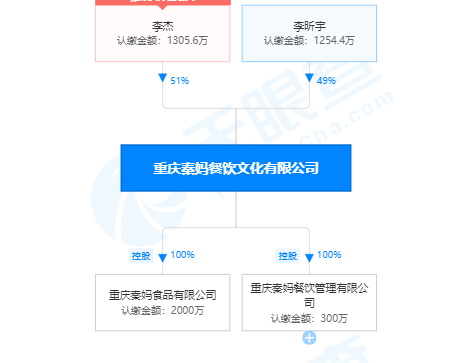 “秦妈火锅”谁来领军？丈夫李杰执掌产业，培养儿子李昕宇接班