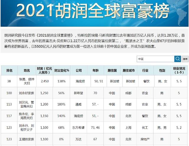 四川浮现6位大富翁，2021年首富门槛突破2千亿？夫妻档抢眼