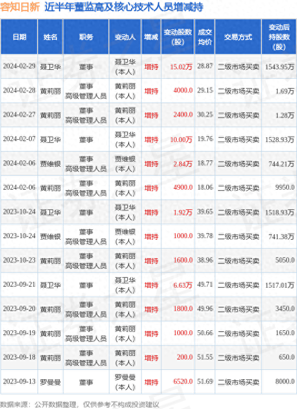 容知日新：2月29日高管聂卫华增持股份合计15.02万股