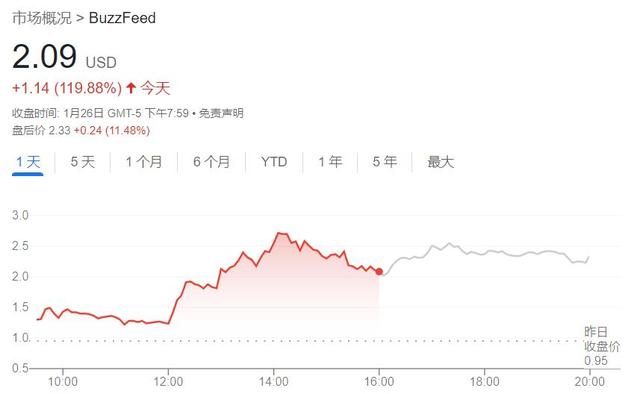 要用ChatGPT写稿子？美国新媒体BuzzFeed股价一天翻倍