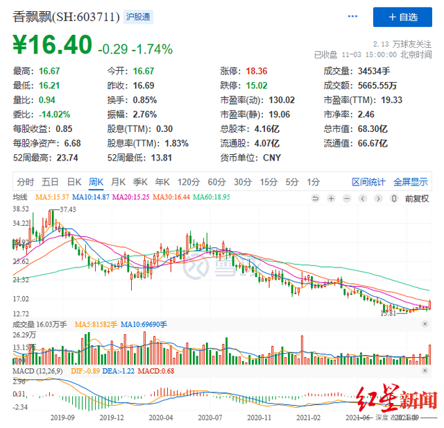 “奶茶第一股”香飘飘市值已腰斩，问题出在哪？