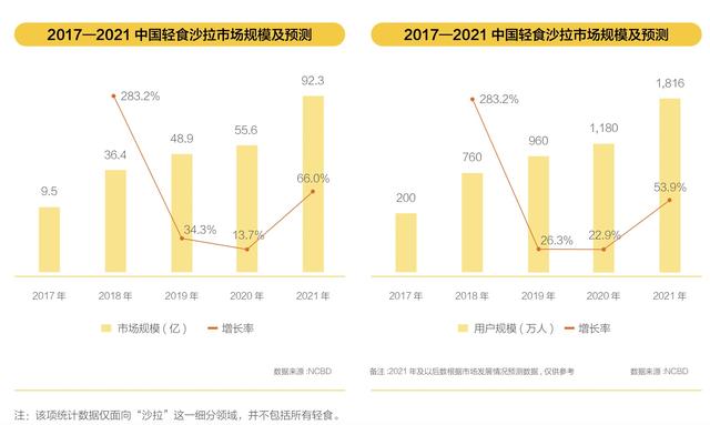 新元素破产结算，资本不爱“吃草”了，轻食还香吗？