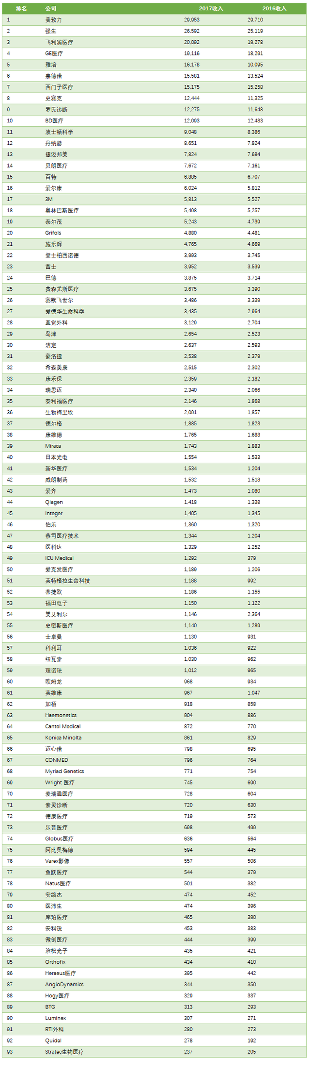 最新！全球医疗器械100强出炉