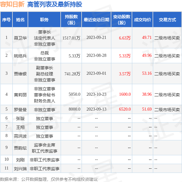 容知日新：2月29日高管聂卫华增持股份合计15.02万股