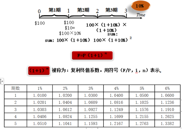 货币时间价值，复利的终值和现值