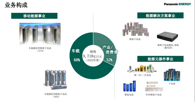 松下最快今年开始在美国生产升级版特斯拉2170电动汽车动力电池