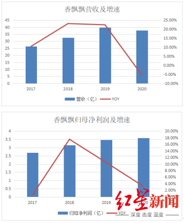 “奶茶第一股”香飘飘市值已腰斩，问题出在哪？