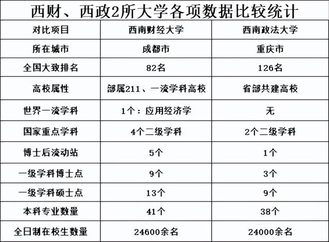 同为“西南”名校，西南财经大学和西南政法大学，你更喜欢哪个？