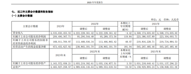 维维股份2023年营收超40亿元，同比减少4.4%丨年报速递