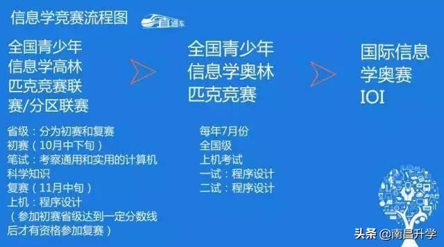 五大学科竞赛，含金量并不同，全面详解来了