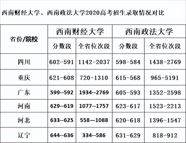 同为“西南”名校，西南财经大学和西南政法大学，你更喜欢哪个？