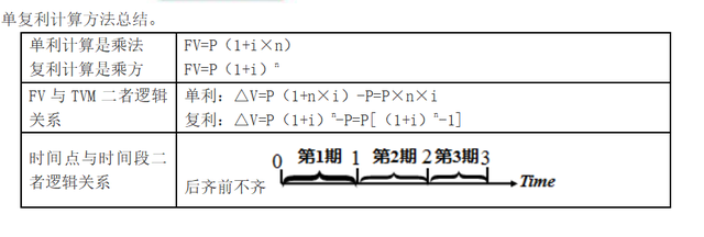 货币时间价值，复利的终值和现值