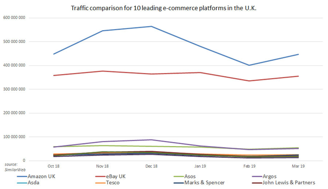 英国电商平台Top10：亚马逊、eBay、本土零售商三足鼎立