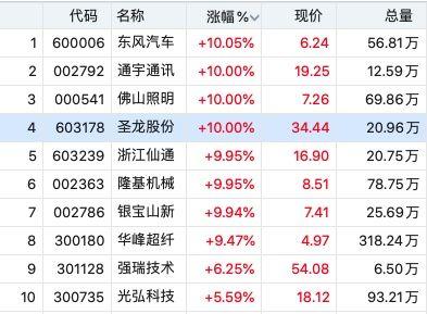 12连板，股民直呼遥遥领先！圣龙股份回应：目前除了为赛力斯提供电子油泵外，没有提供其他产品