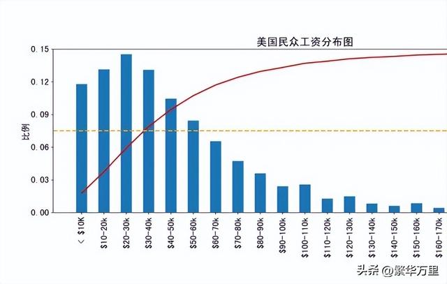 美国GDP世界第一，总计3.3亿人，普通人一月工资多少钱？