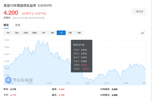 十年美债收益率会再涨至4.5%，甚至5%吗？