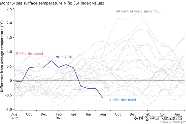 美国官宣，拉尼娜降临地球！网友：今年冬天我们又要被冻哭？