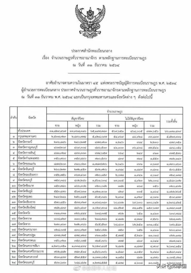 泰国公布最新人口数据 曼谷户籍人口达552万人