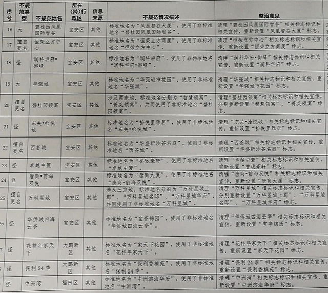 深圳62个楼盘名要整治？这些“城”“世界”“中心”或将消失