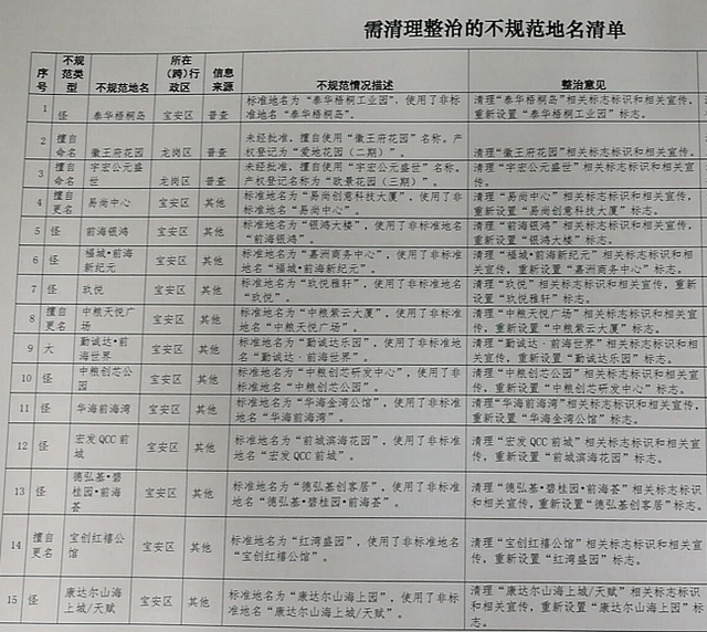 深圳62个楼盘名要整治？这些“城”“世界”“中心”或将消失