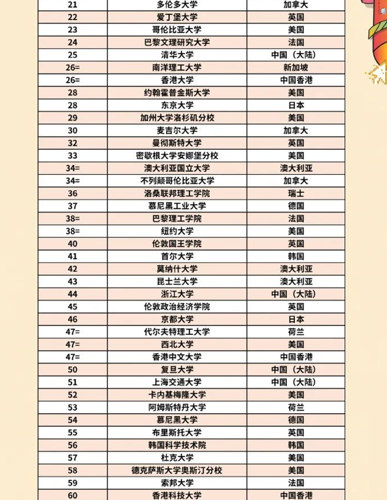 2024QS世界大学排名TOP100，美国27家、英国17家、中国11家上榜