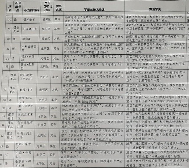 深圳62个楼盘名要整治？这些“城”“世界”“中心”或将消失