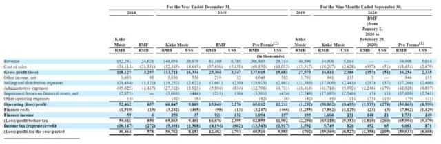 库客音乐IPO首日收涨1%市值3亿美元 盘中一度飙升50%