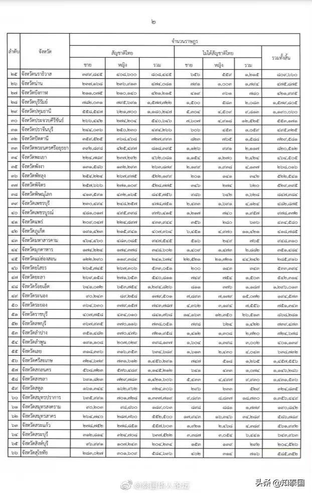 泰国公布最新人口数据 曼谷户籍人口达552万人