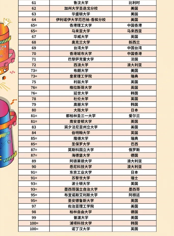 2024QS世界大学排名TOP100，美国27家、英国17家、中国11家上榜