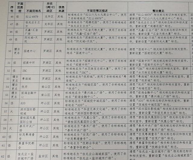 深圳62个楼盘名要整治？这些“城”“世界”“中心”或将消失