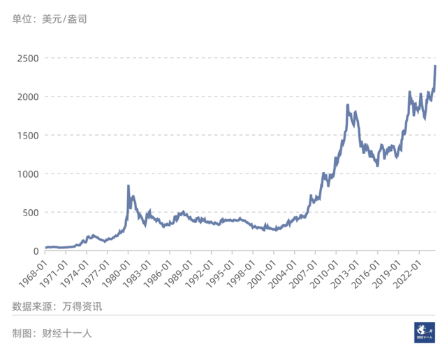 黄金牛市还能持续多久？