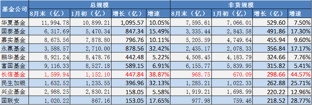 21深度｜拆解长信基金“逆袭”